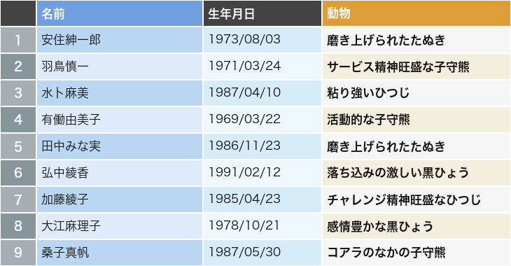 アナウンサー5,796人の動物キャラ占い一覧