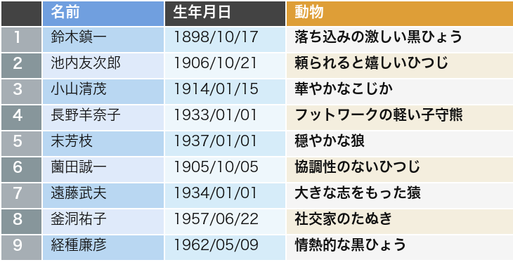 楽器インストラクター10人の動物キャラ占いランキング