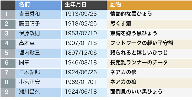 音楽雑誌記者2人の動物キャラ占いランキング