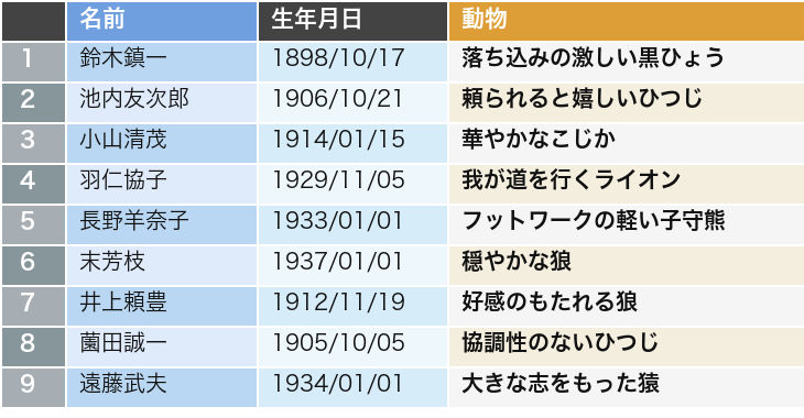 音楽教師26人の動物キャラ占いランキング