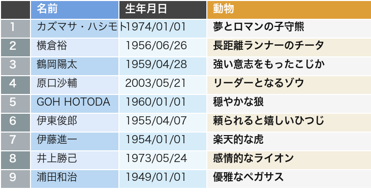 音響スタッフ15人の動物キャラ占いランキング