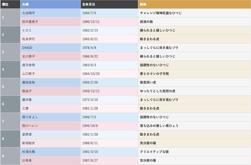 おしどり夫婦100組の生年月日と動物キャラ