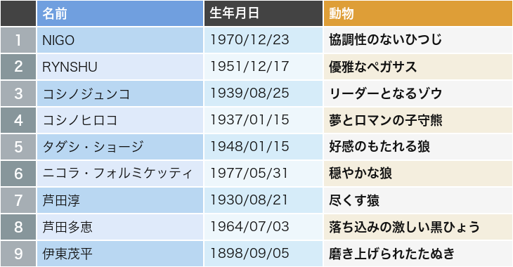 ファッションデザイナー71人の動物キャラ占いランキング