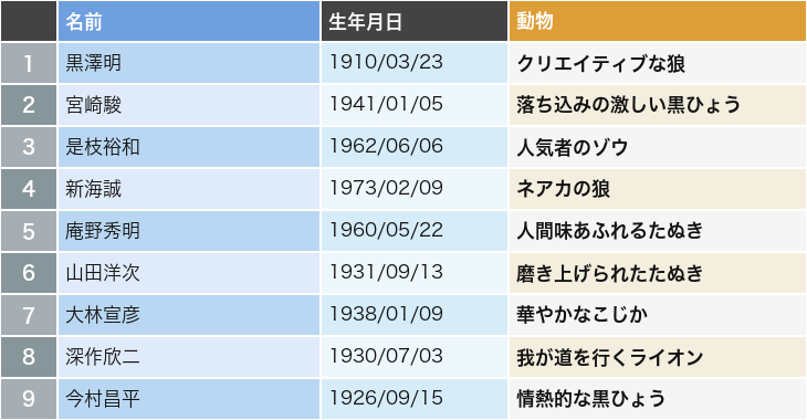 映画監督2,100人の動物キャラランキング