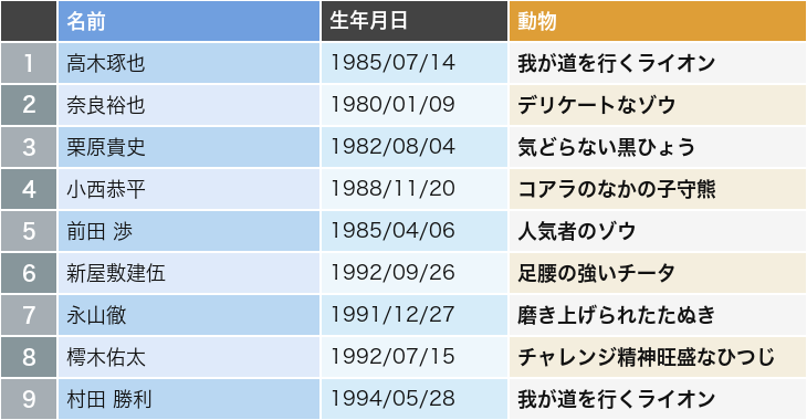 美容師534人の動物キャラ占い一覧