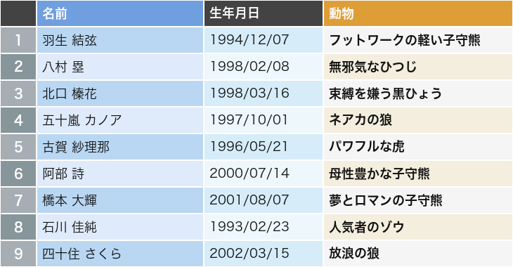 オリンピック日本代表選手523人の動物キャラ占い