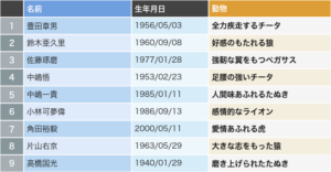レーシングドライバー733人の動物キャラ占い一覧