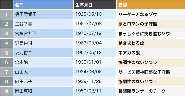 脚本家1,924人の動物キャラ集計