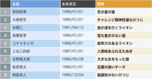 テレビディレクター202人の動物キャラ集計