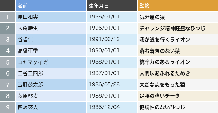 テレビディレクター202人の動物キャラ集計